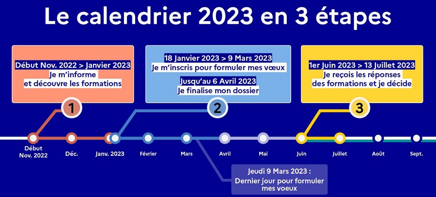 Calendrier en 3 étapes Parcoursup