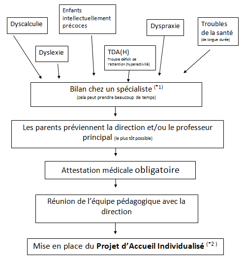 Suivi individualisé