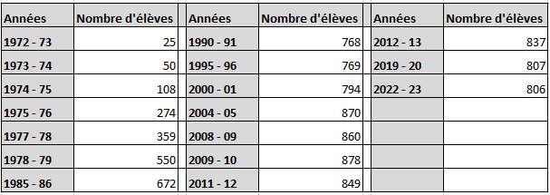 2223 Effectifs