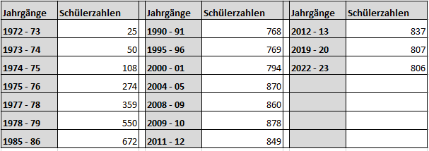 2223 Schülerzahlen