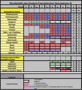 Stundentafel Unter- und Mittelstufe